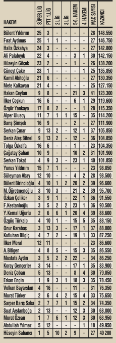 Şampiyon Yıldırım!